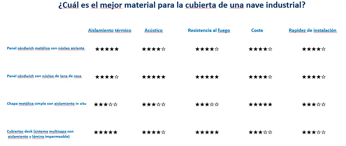 &iquest;Cu&aacute;l es el mejor material para la cubierta de una nave industrial?